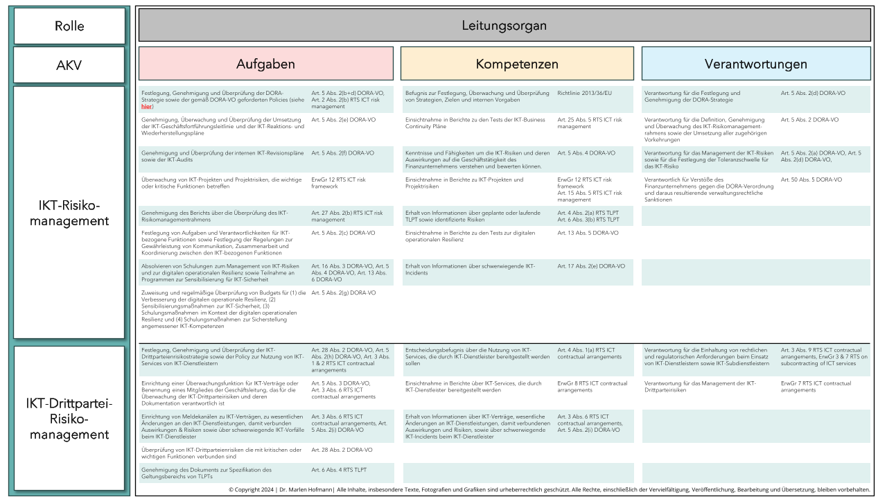 Die DORA-Verordnung formuliert eine Vielzahl von Anforderungen an die Ausgestaltung von Strategien, Richtlinien, Prozessen und Rollen in Finanzunternehmen
