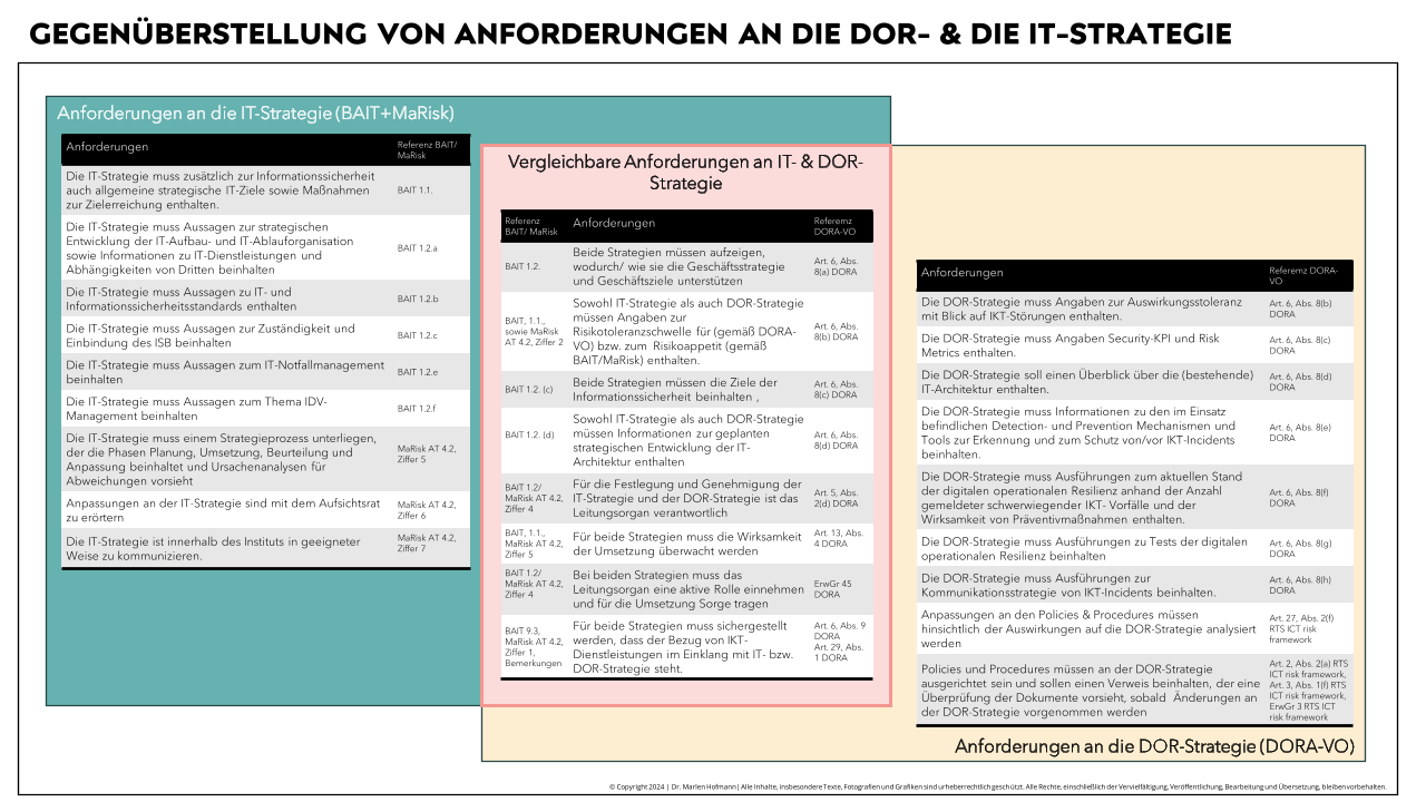 Heute habe ich eine Gegenüberstellung der Anforderungen an die IT-Strategie gemäß BAIT und die DOR-Strategie gemäß DORA-Verordnung im Gepäck