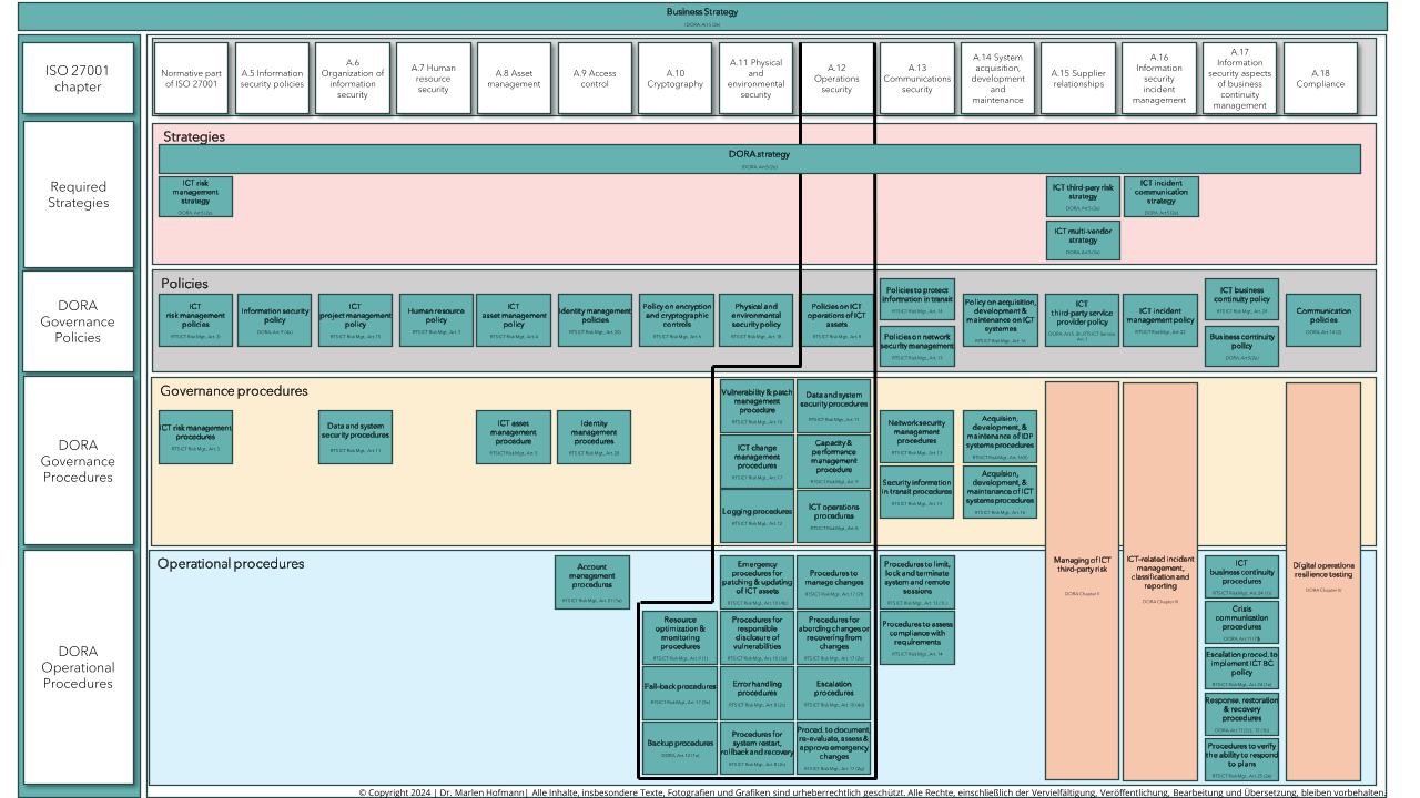 Please find attached a mapping of mandatory DORA strategies, policies and procedures to ISO 27001 domains