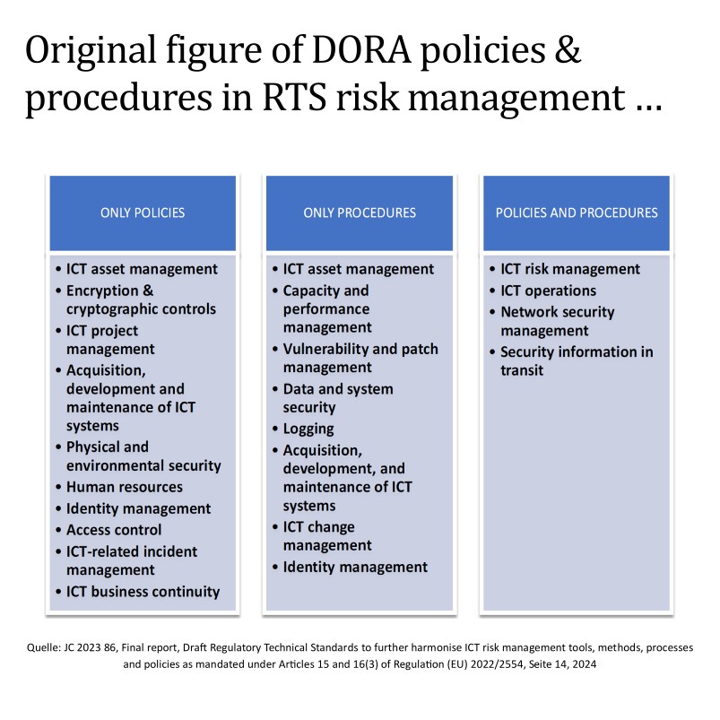 In den letzten Wochen hatte ich einige Gespräche zu den von DORA geforderten Policies und Procedures