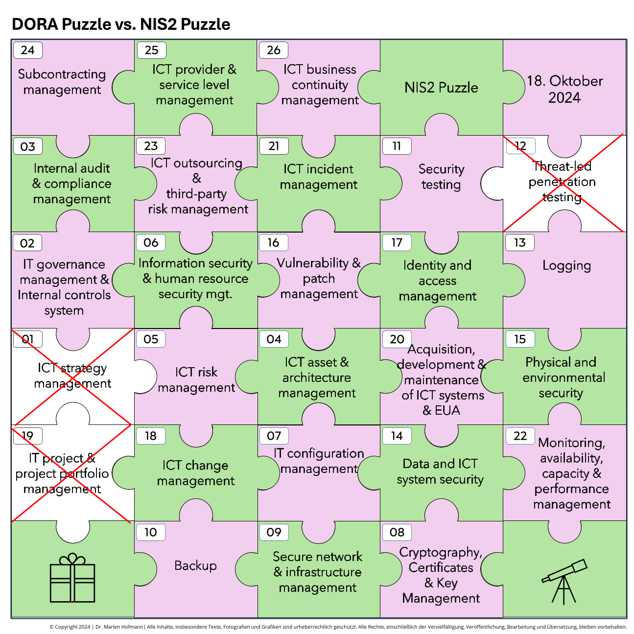 Die NIS2-Durchführungsverordnung der EU liegt seit gestern im Entwurfsmodus vor und ich bin ein wenig überrascht, dass sich im Vergleich zum deutschen NIS-Umsetzungsgesetz doch noch einige zusätzliche Herausforderungen für die betroffenen Unternehmen ableiten lassen