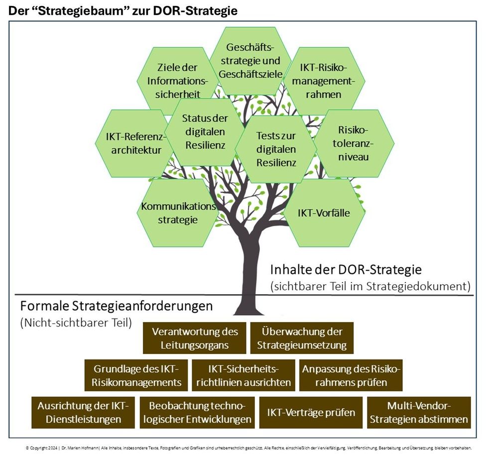 🌳 Die DOR-Strategie als Baum der digitalen operationalen Resilienz
