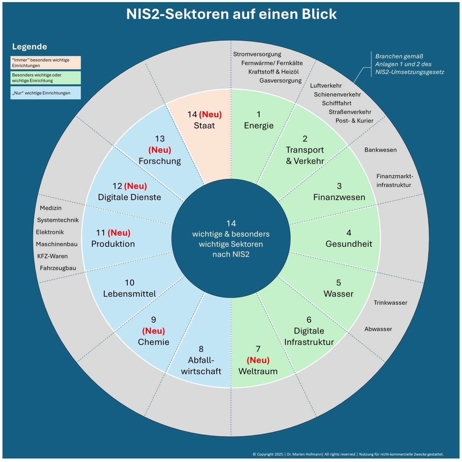 vor über einem Jahr hatte ich bereits eine Übersicht zu den NIS2-Sektoren veröffentlicht – basierend auf dem damaligen Entwurf des NIS2-Umsetzungsgesetzes