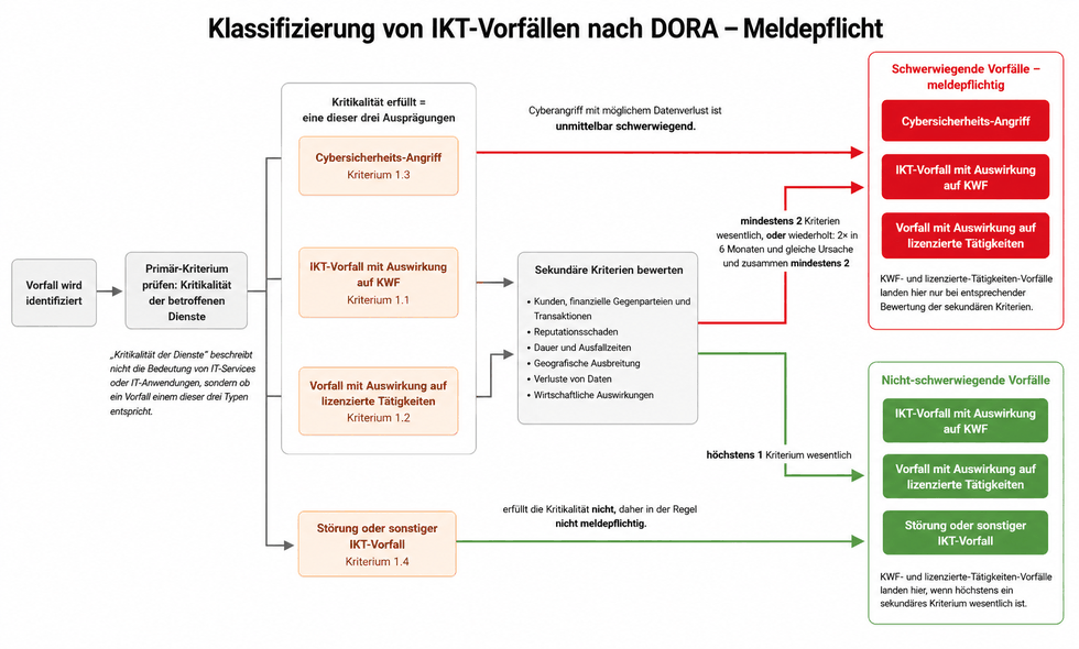 Das erste DORA-Meldekriterium heißt „Kritikalität der betroffenen Dienste"