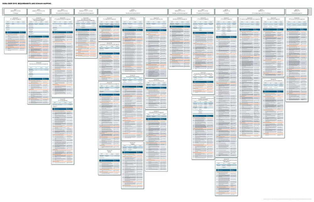 Vorschau: DORA Deep Dive: Requirements and Domain Mapping