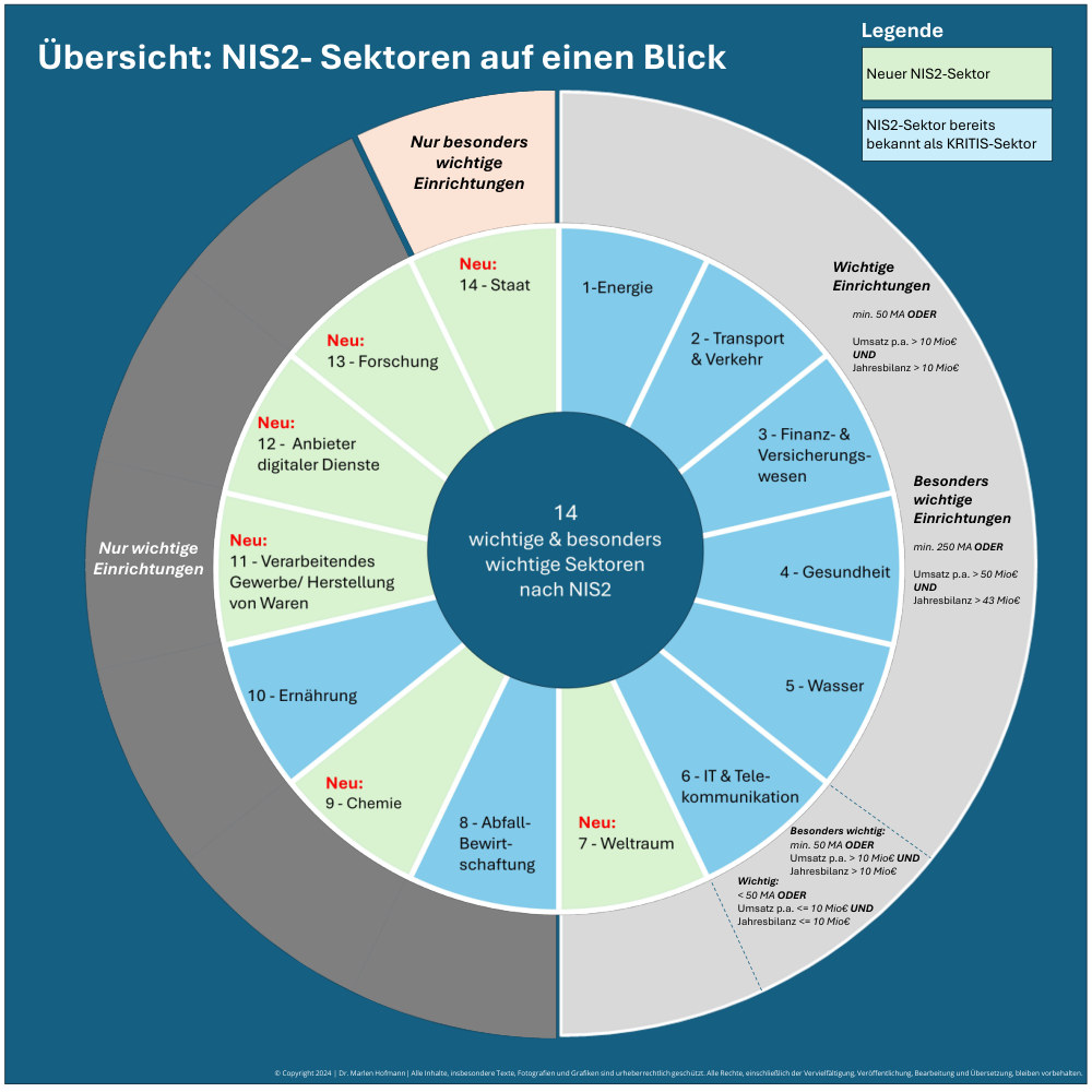 Vorschau: Übersicht: NIS2-Sektoren auf einen Blick