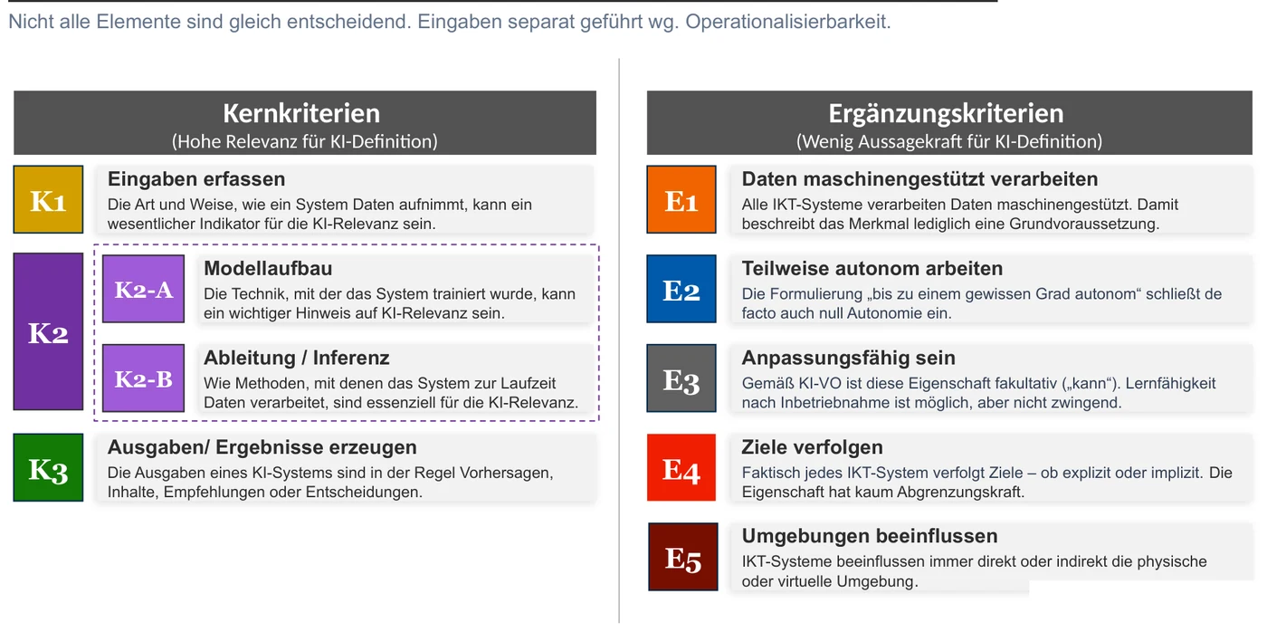 Übersicht der acht Elemente der KI-Definition nach Art. 3 Nr. 1 KI-Verordnung, aufgeteilt in drei Kernkriterien K1 bis K3 und fünf Ergänzungskriterien E1 bis E5