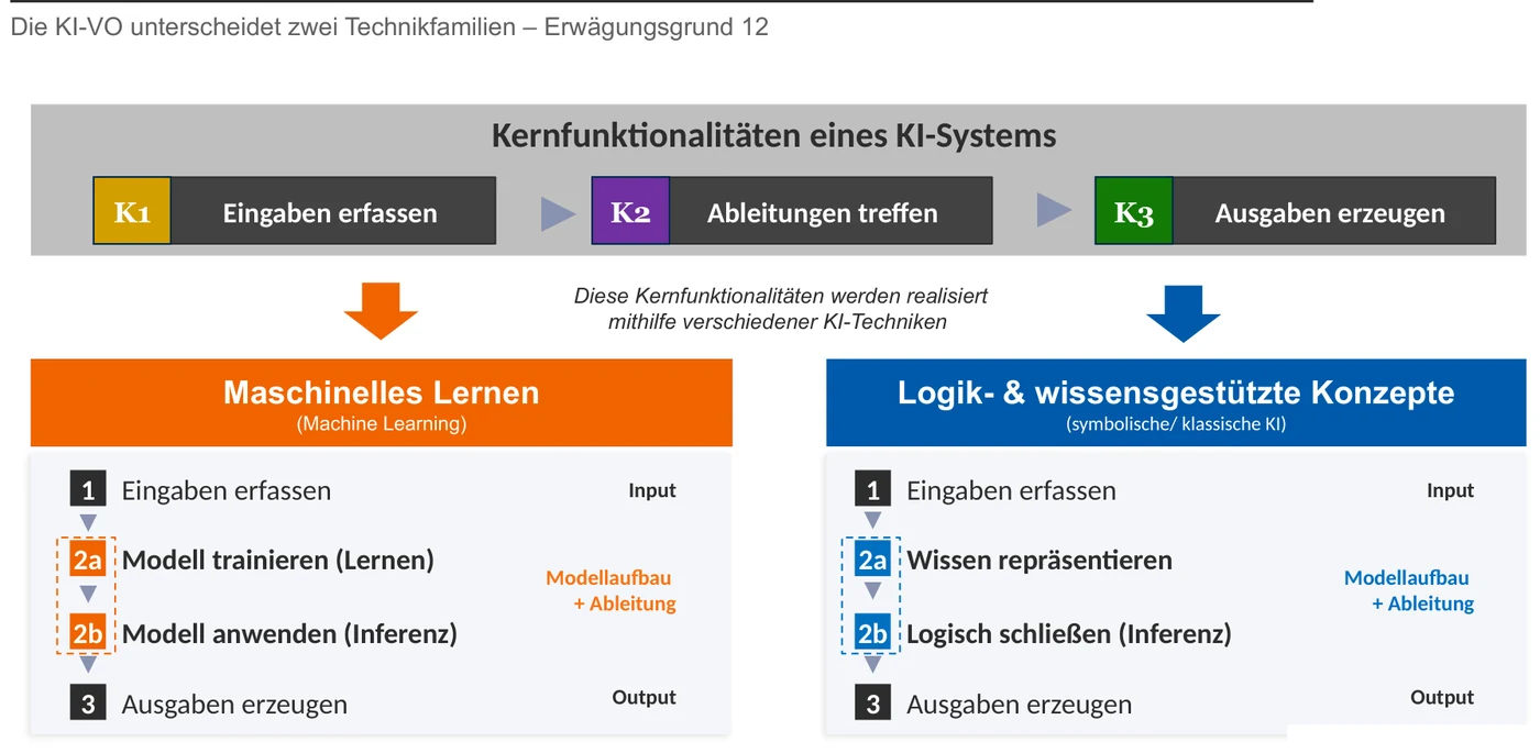 Der Dreischritt Eingabe, Ableitung, Ausgabe als gemeinsame Struktur der beiden Technikfamilien Maschinelles Lernen sowie logik- und wissensgestützte Konzepte
