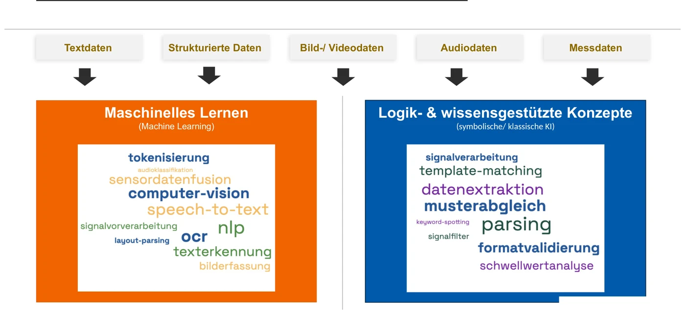 Übersicht der Eingabedatentypen und Erfassungsmethoden, von strukturierten Daten über Text bis zu Bild-, Audio- und Videodaten mit den zugehörigen KI-Methoden