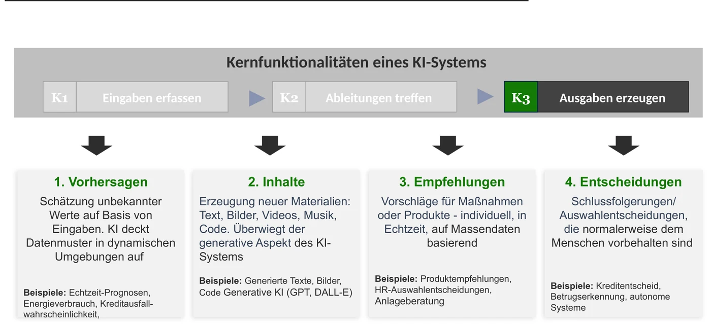 Die vier Ausgabekategorien der KI-Verordnung — Vorhersagen, Inhalte, Empfehlungen und Entscheidungen — mit Erläuterung und Beispielen