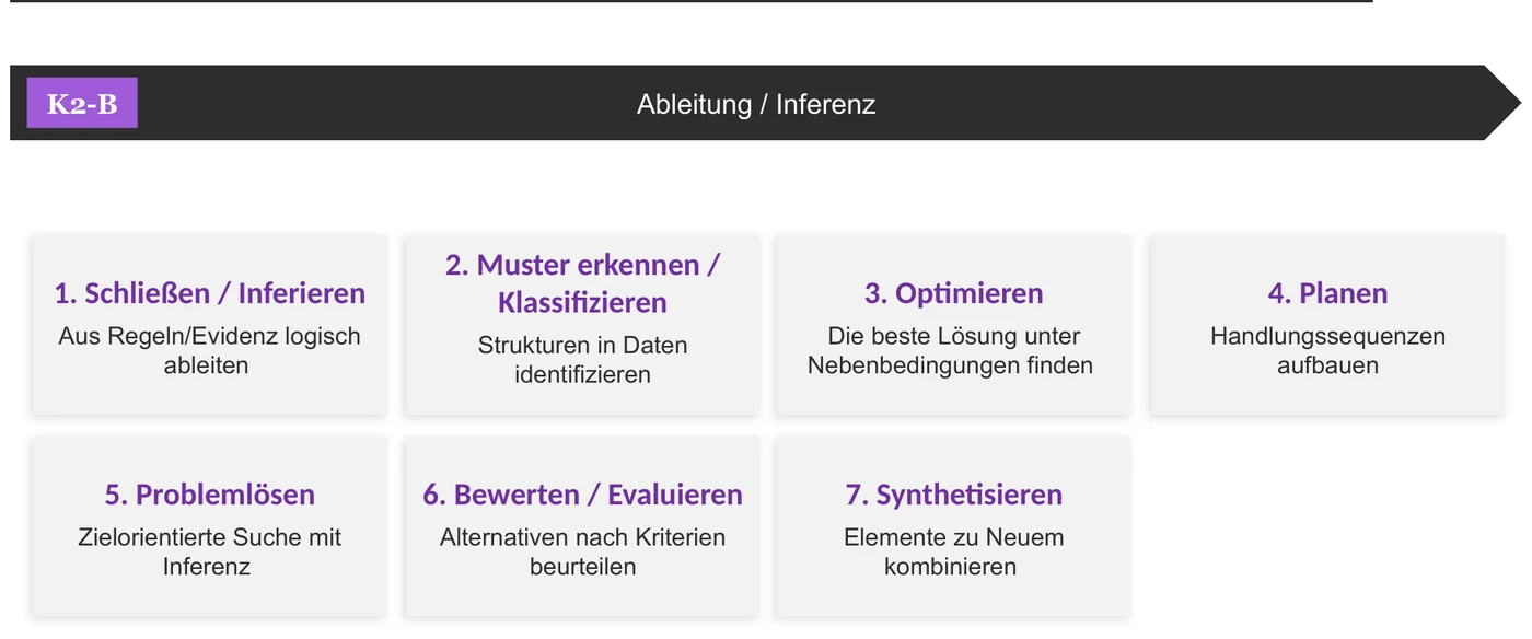 Auslegungshilfe mit sieben Ableitungsformen, die konkretisieren, was Ableiten im Sinne der KI-Verordnung bedeutet