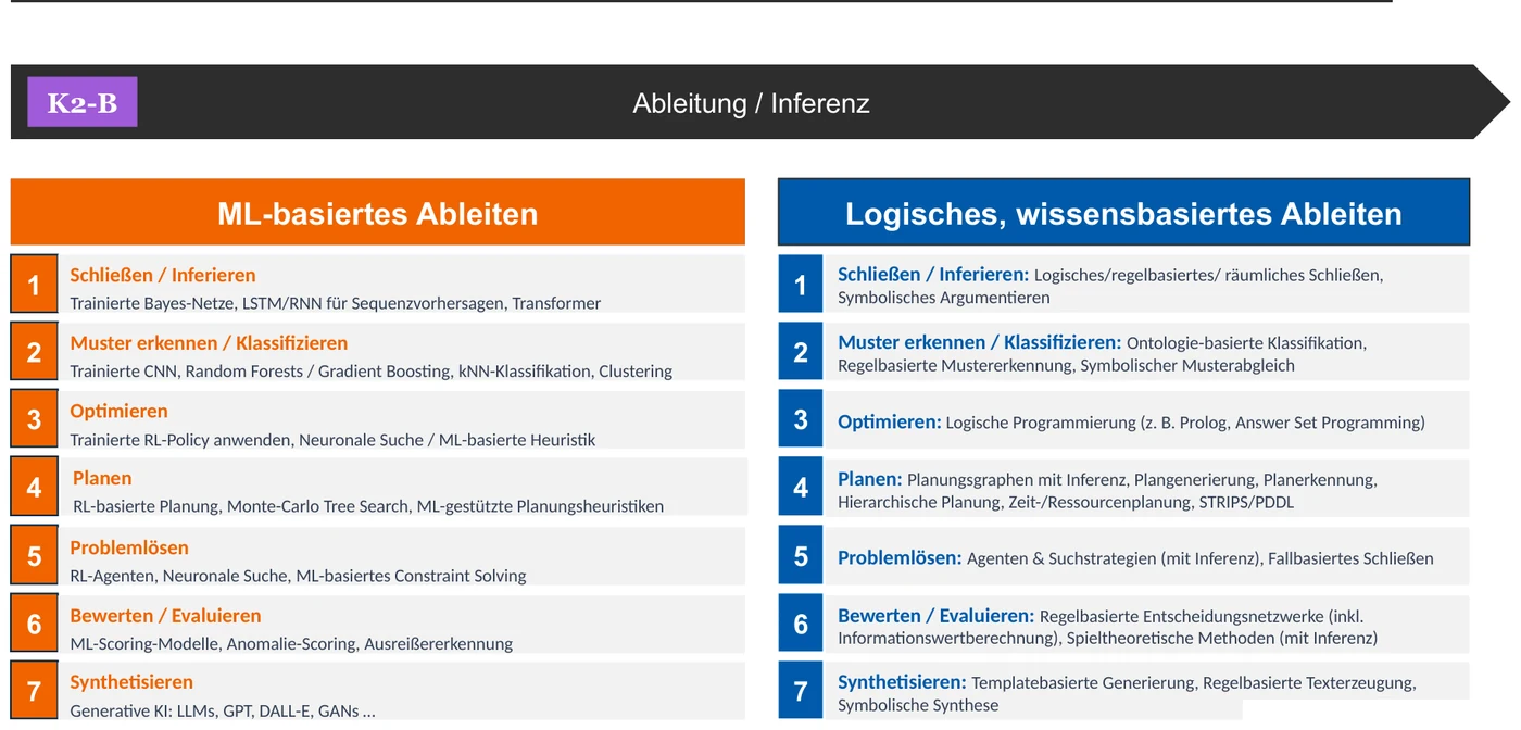 Zuordnung der Ableitungsformen zu den algorithmischen Gegenstücken in beiden Technikfamilien, etwa regelbasiertes Schließen sowie Bayes-Netze und neuronale Netze