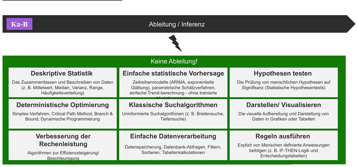 Neun Methodengruppen, die nach den EU-Leitlinien kein Ableiten im Sinne der KI-Verordnung darstellen, darunter deskriptive Statistik, deterministische Optimierung und das reine Ausführen von Regeln