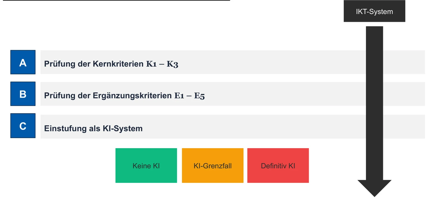 Dreistufiges Prüfschema: Prüfung der Kernkriterien K1 bis K3, ergänzende Prüfung der Kriterien E1 bis E5 und Einstufung als Definitiv KI, KI-Grenzfall oder Keine KI