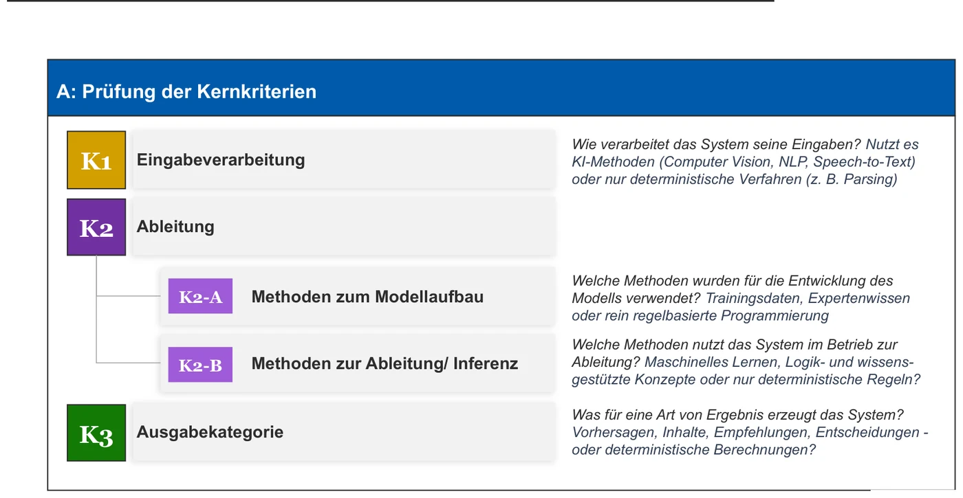Schema zur Prüfung der Kernkriterien: Eingabeverarbeitung, Ableitung mit den Unterschritten Modellaufbau und Inferenz sowie Ausgabekategorie, jeweils mit Leitfragen
