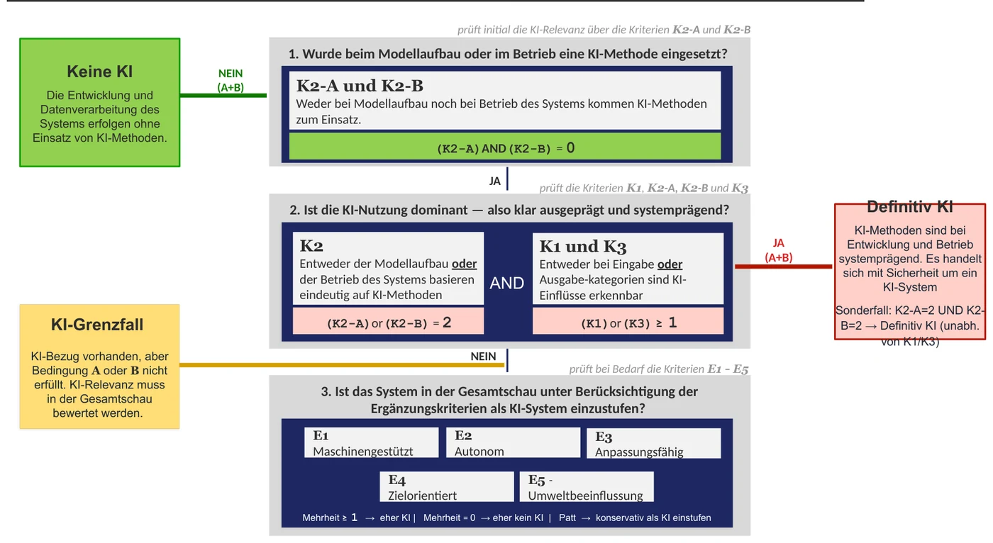 Entscheidungslogik der Prüfung: Wege zu Keine KI, KI-Grenzfall und Definitiv KI, abhängig davon, ob und wie dominant KI-Methoden bei Modellaufbau oder Betrieb eingesetzt werden