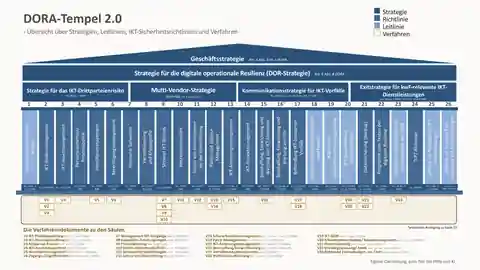 Der DORA-Tempel 2.0: Geschäftsstrategie und DOR-Strategie als Dach, vier Teilstrategien, 26 Säulen mit Leit- und Richtlinien und die Verfahrensebene V1 bis V23