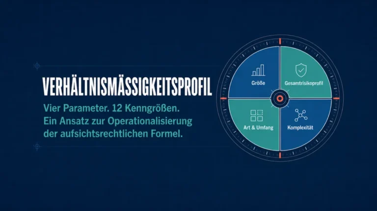 Titelgrafik: „Verhältnismäßigkeitsprofil — Vier Parameter. 12 Kenngrößen. Ein Ansatz zur Operationalisierung der aufsichtsrechtlichen Formel", daneben eine Kompassgrafik mit den Quadranten Größe, Gesamtrisikoprofil, Art & Umfang und Komplexität