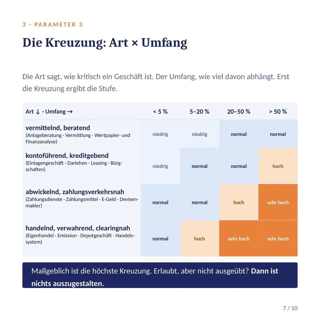 Die Kreuzung: Art × Umfang