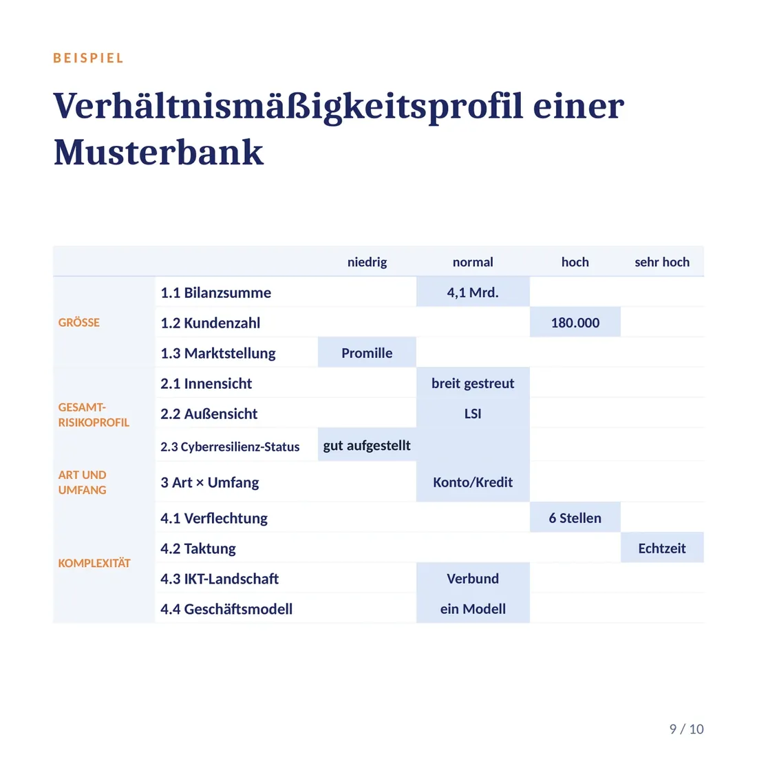 Verhältnismäßigkeitsprofil einer Musterbank