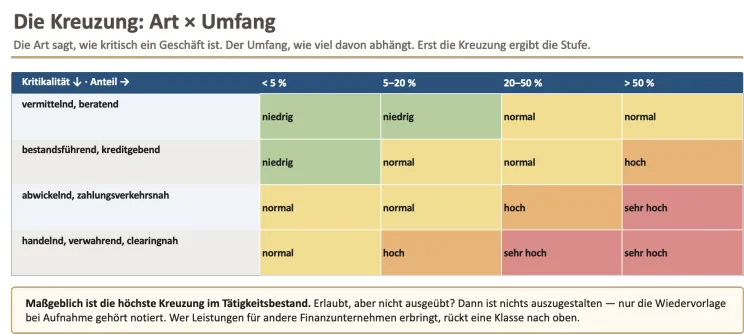 Die Kreuzung: Art × Umfang