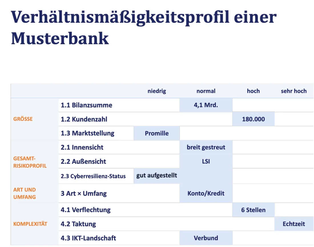 Verhältnismäßigkeitsprofil einer Musterbank