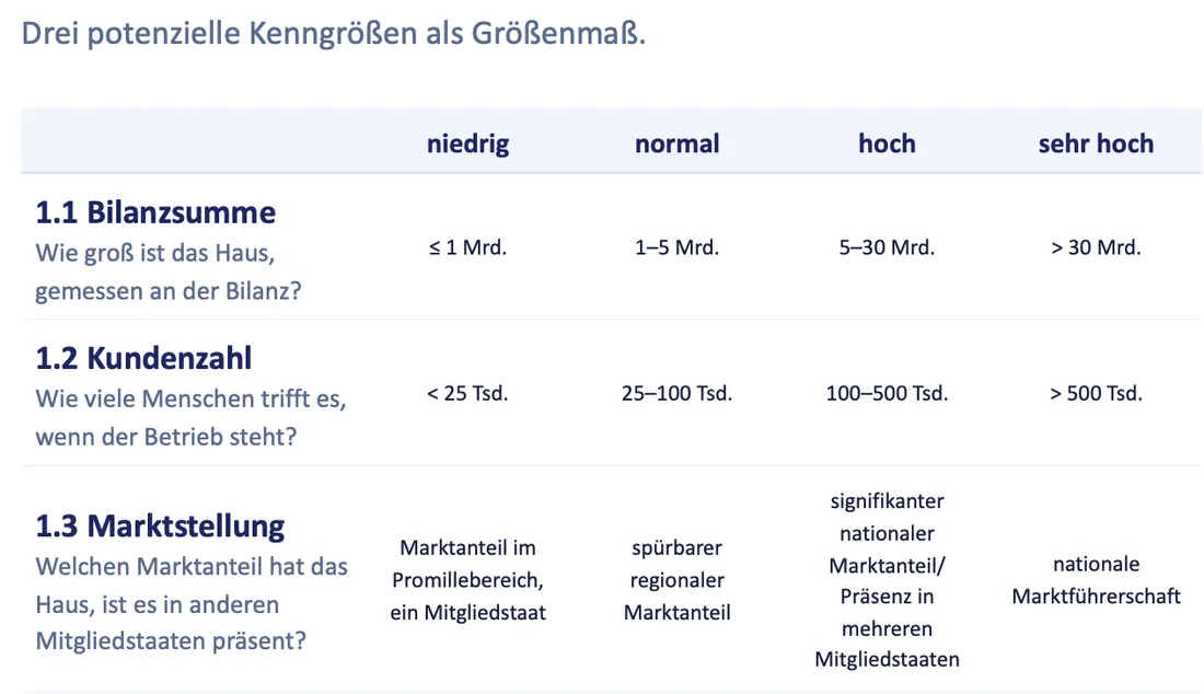 Parameter 1: Größe — Bilanzsumme, Kundenzahl, Marktstellung