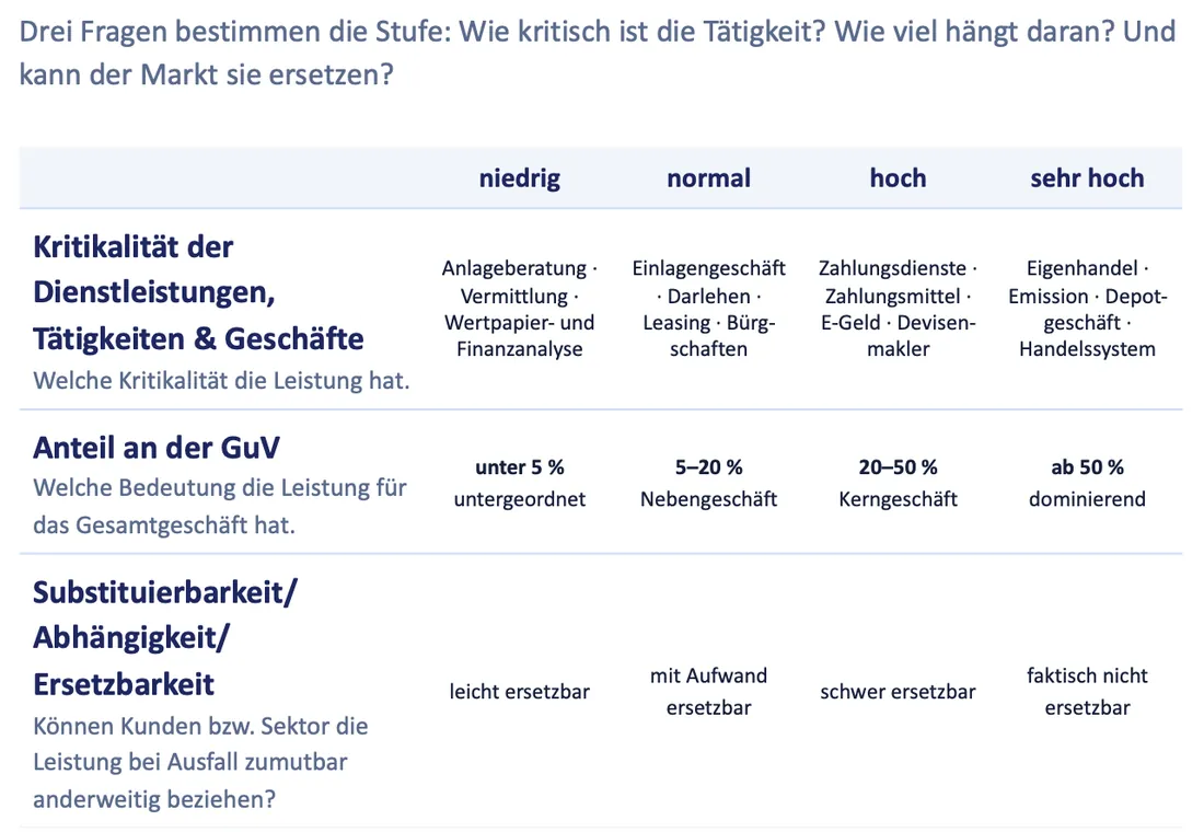 Parameter 3: Art und Umfang — Kritikalität, GuV-Anteil, Substituierbarkeit