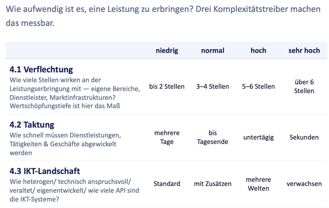 Parameter 4: Komplexität — Verflechtung, Taktung, IKT-Landschaft