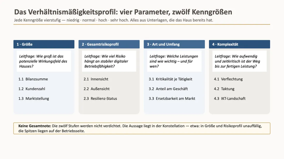 Das Verhältnismäßigkeitsprofil: vier Parameter, zwölf Kenngrößen