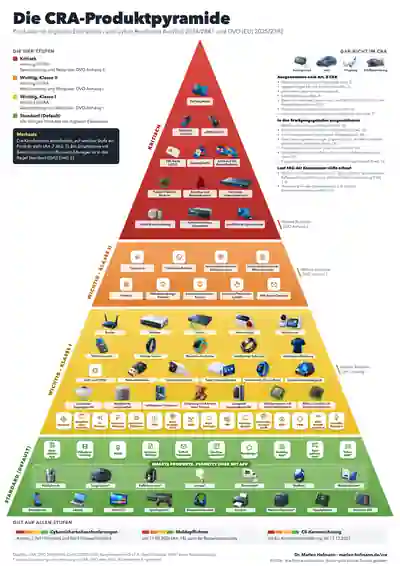 Die CRA-Produktpyramide: Standardprodukte, wichtige Produkte der Klasse I und II und kritische Produkte nach dem Vorbild der Lebensmittelpyramide